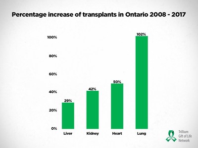 The number of organ transplants in Ontario has increased by 46 per cent in the last 10 years. (CNW Group/Trillium Gift of Life Network)