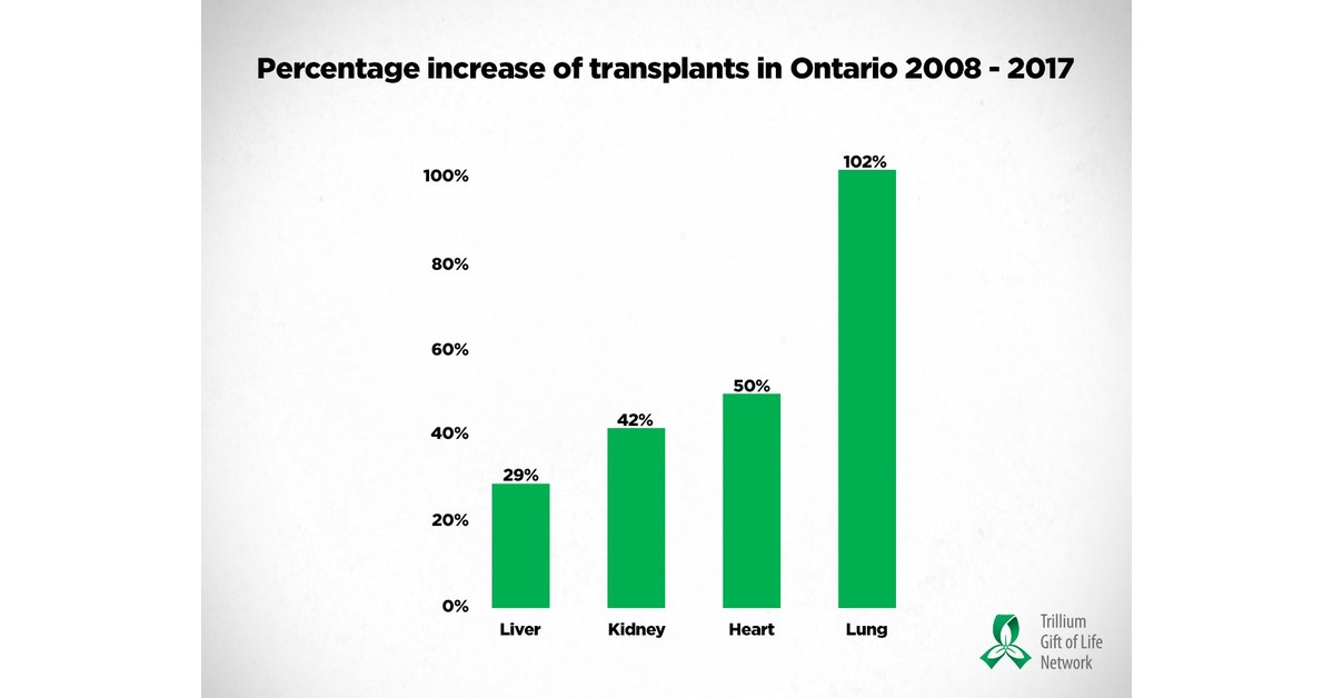 Donation and Transplant in Ontario Makes Headway in Last 10 Years