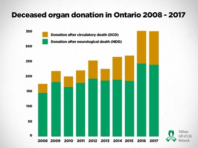 Since 2008, the number of deceased organ donors in Ontario has nearly doubled, increasing by 98 per cent. (CNW Group/Trillium Gift of Life Network)