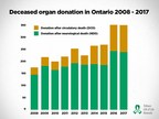 Donation and Transplant in Ontario Makes Headway in Last 10 Years