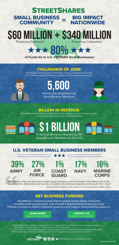 As the leader in providing specialty finance products for the veteran and military community, including small business loans and alternative investment products such as Veteran Business Bonds, StreetShares contributes greatly to the overall economy. Discover the millions of dollars we fund to small businesses, thousands of jobs we support and the millions of dollars of revenue our funding helps in keeping small businesses operating. Our focus on the veteran business community shows for itself.