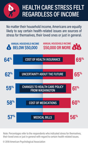 Stress About Health Insurance Costs Reported by Majority of Americans, APA Stress in America™ Survey Reveals