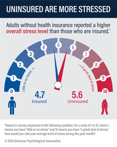 Adults without health insurance report a higher stress level than those who are insured.