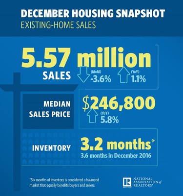December Existing Home Sales Infographic December Existing Home Sales Infographic