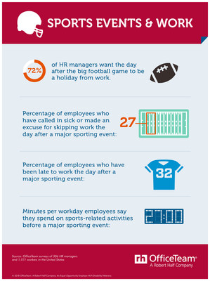According to a new OfficeTeam survey, 72% of HR managers think the day after the big football game should be a work holiday. The research also highlights how many employees have been late or skipped work the day following a major sporting event. See the full infographic here: https://www.roberthalf.com/blog/management-tips/sports-events-work.