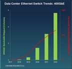 400GbE to Drive the Majority of Data Center Ethernet Switch Bandwidth Within Five Years, Forecasts Crehan Research