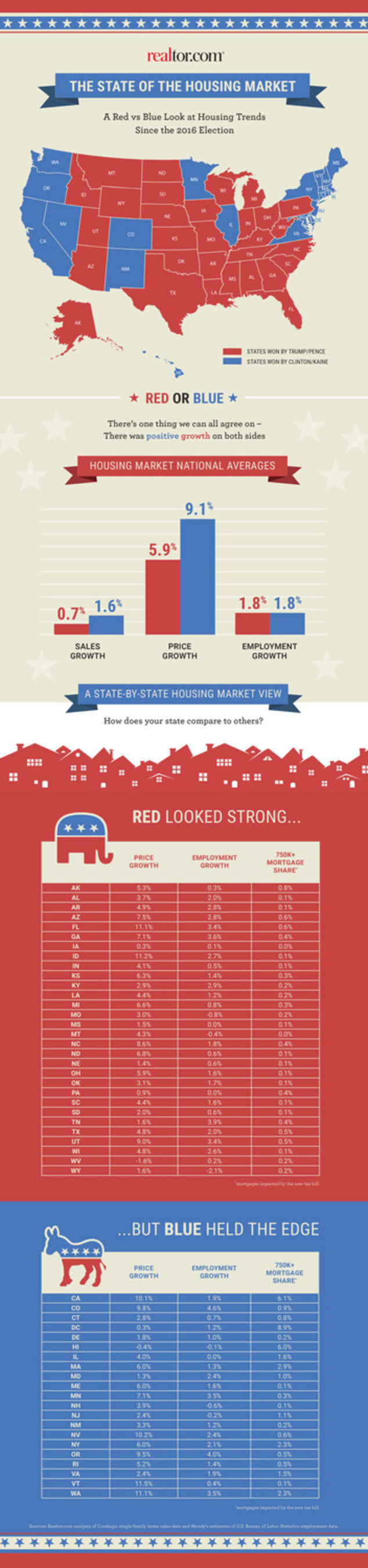 https://mma.prnewswire.com/media/633212/realtor_com_State_of_the_Housing_Union_Infographic.jpg?w=2700