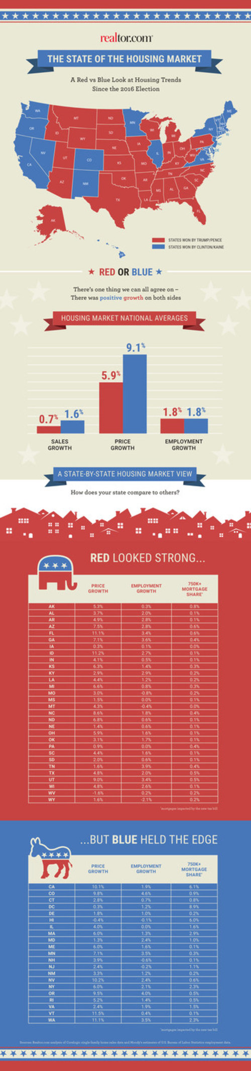 Realtor.com State of the Housing Union infographic