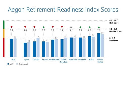 Aegon Retirement Readiness Index Scores
