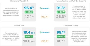 Receptiv Announces Three Part Media Guarantee to ensure Reliable, Safe and Engaged Media