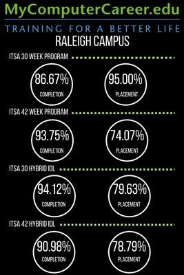 Reported completion and job placement rates of MyComputerCareer Raleigh Campus to ACCET.