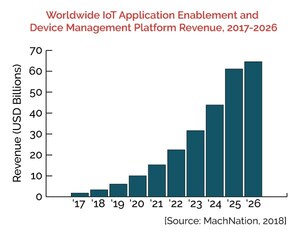 Amazon, IBM, Microsoft and 18 Others Compared in MachNation's Newest IoT Platform ScoreCard