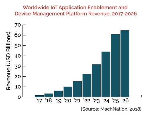 IoT Forecast: Worldwide IoT Application Enablement and Device Management Platform Revenue, 2017-2026