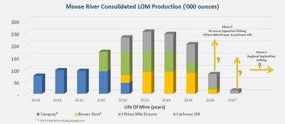 Figure 2 – MRC Consolidated Operations Forecast Life of Mine Production Schedule (CNW Group/Atlantic Gold Corporation)
