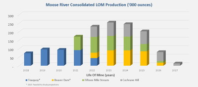 Moose River Consolidated LOM Production ('000 ounces) (CNW Group/Atlantic Gold Corporation)