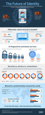 IBM Future of Identity Study: Millennials Poised to Disrupt Authentication Landscape