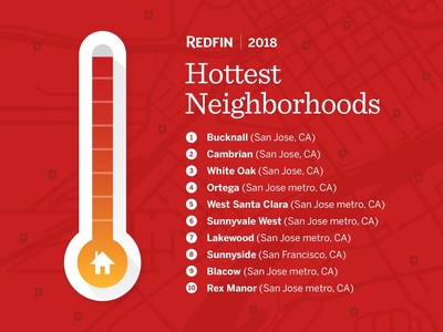 Hottest Neighborhoods