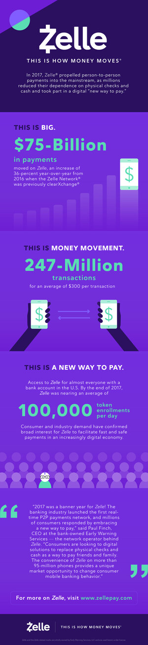 Zelle® Moves $75-Billion in 2017