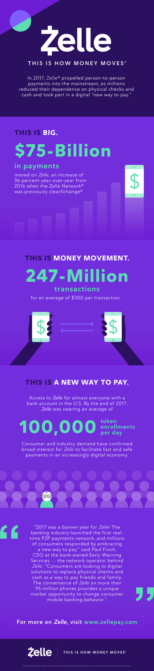 Zelle, This is How Money Moves