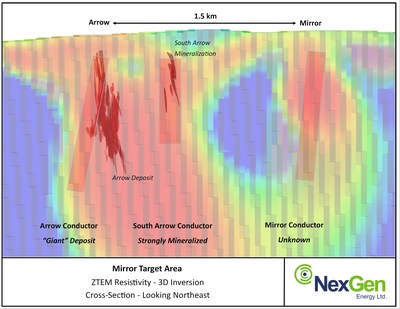 Figure 3: Mirror Target Area – ZTEM Resistvity 3D Inversion (CNW Group/NexGen Energy Ltd.)