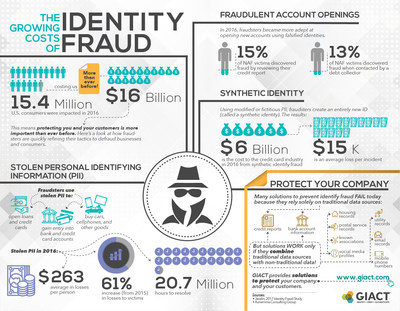 The Growing Costs of Identity Fraud