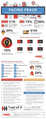 AARP's 2017 AAPI Fraud Watch Survey
