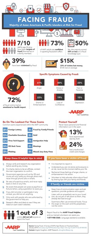 AARP Fraud Survey Reveals the Financial and Emotional Toll among Asian Americans and Pacific Islanders