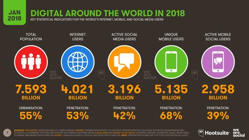 Digital in 2018 annual report from Hootsuite & We Are Social