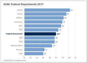 ACSI: Citizen Satisfaction Improves for Federal Government - Except With Republicans