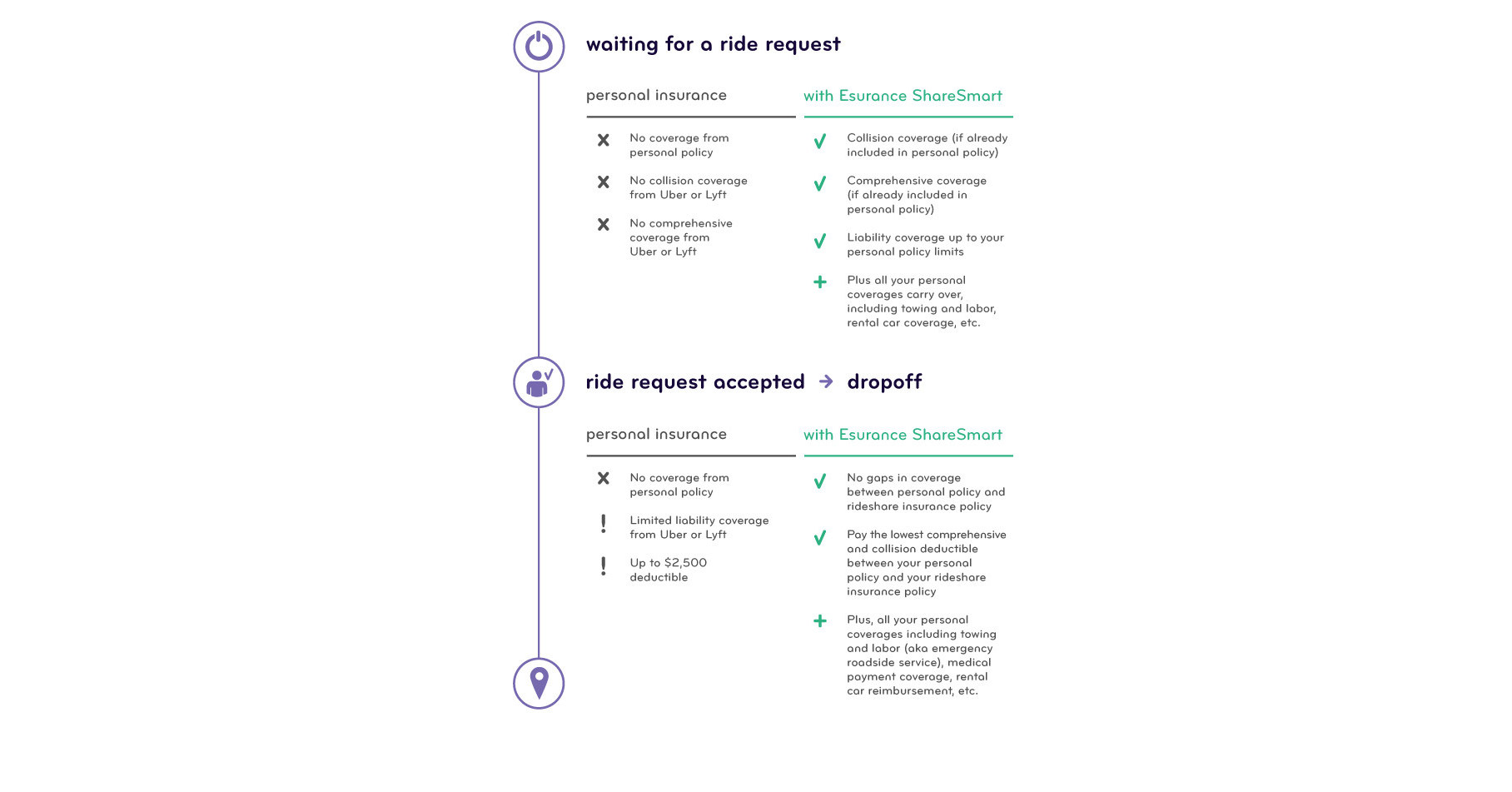 Esurance Rideshare Coverage Now Available in California