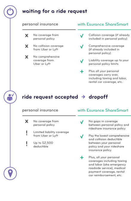 Esurance Rideshare Coverage Now Available In California