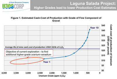 Figure 1: Laguna Salada Production Cost (CNW Group/U3O8 Corp.)