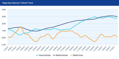 Hourly earnings have grown $0.72 in the past year to $26.38. January’s 12-month wages growth rate of 2.81 percent marks an improvement from 2.78 percent in December.