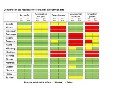 Comparaison des résultat d'octobre 2017 et de janvier 2018 (Groupe CNW/Société canadienne d'hypothèques et de logement)
