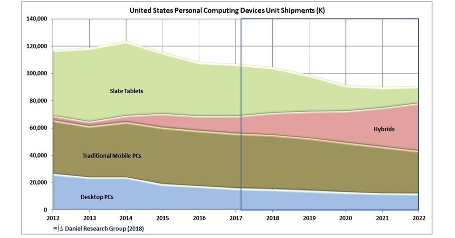 DRG Predicts Total PCs and Tablets per User will Peak in 2019