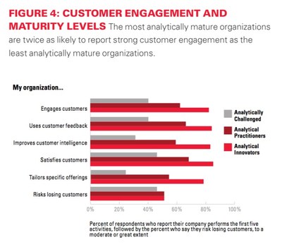 MIT Sloan Management Review Research Shows "analytically Mature ...