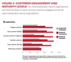 MIT Sloan Management Review research shows "analytically mature" companies drive stronger customer engagement