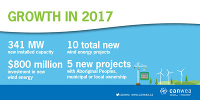 As of the end of 2017, Canada had 12,239 MW of total installed wind capacity, producing enough electricity to supply six per cent of Canada’s electricity demand and power 3.2 million homes. (CNW Group/Canadian Wind Energy Association)