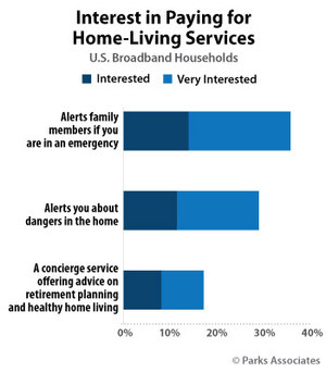 Parks Associates: 40% of U.S. Broadband Households Willing to Pay For at Least One Home-Living Service For Themselves