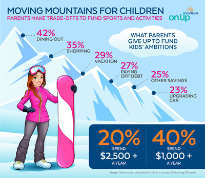 Moving mountains for children.  Parents make trade-offs to fund sports and activities.