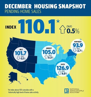 Pending Home Sales