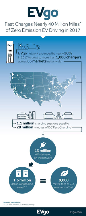 EVgo Fast Charges 40 Million Miles of Zero Emission EV Driving in 2017