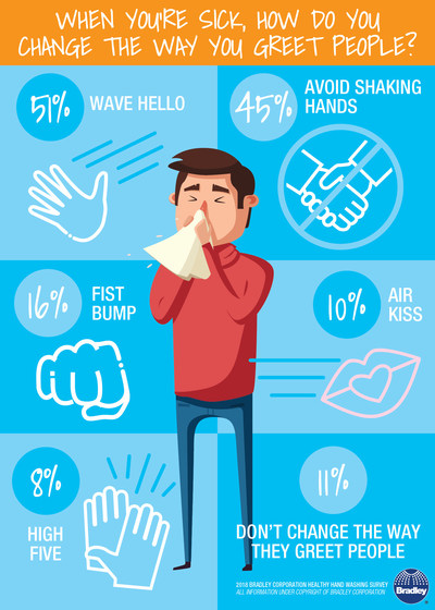 According to the Healthy Hand Washing Survey from Bradley Corp., Americans change the way they greet people when they’re sick. 51% simply wave hello while others avoid shaking hands or use alternate greetings.