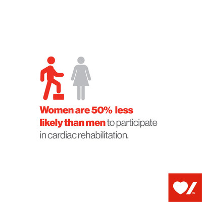 Women are only half as likely as men to attend cardiac rehabilitation (CNW Group/Heart and Stroke Foundation)