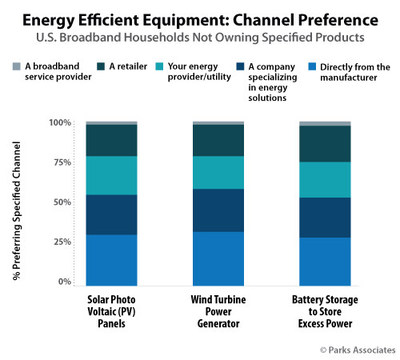 Parks Associates: Energy Efficient Equipment: Channel Preference