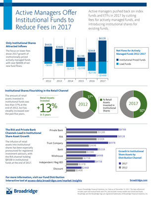 Broadridge 2017 Asset Flows by Distribution Channel