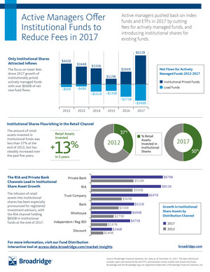 Active Managers Offer Institutional Funds to Reduce Fees, According to Broadridge Financial Solutions