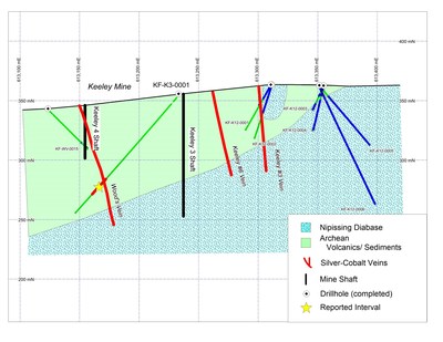 Figure 2. Geological cross section showing drill hole reported. View is looking north and the width of the section is 40m. Coordinates for eastings are NAD83 Zone 17. (CNW Group/First Cobalt Corp.)