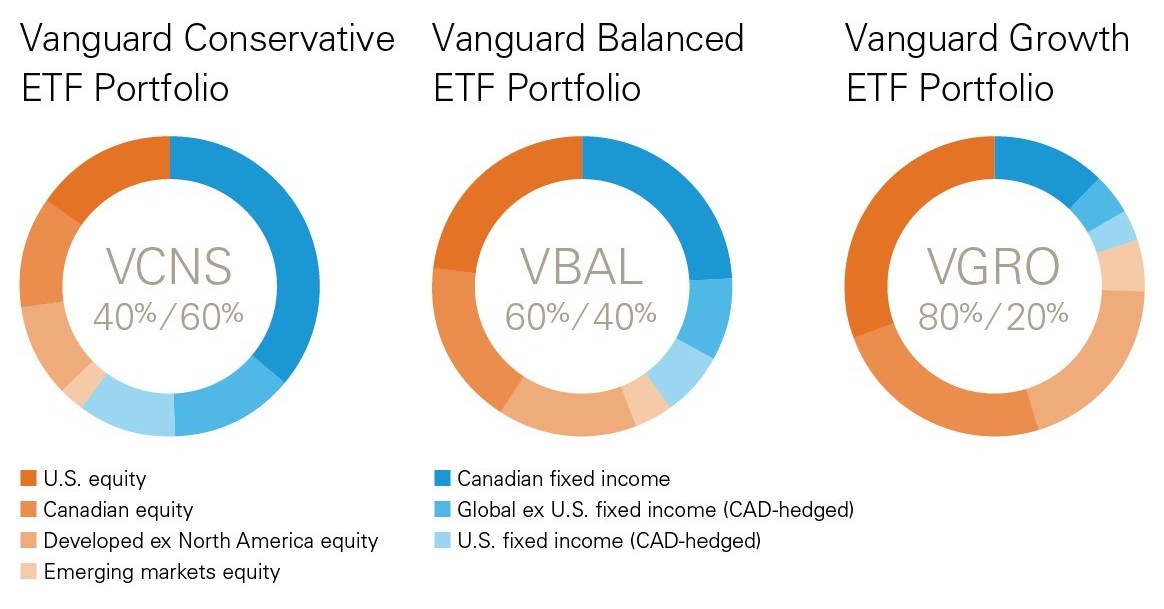 Vanguard Introduces Three New Asset Allocation ETFs