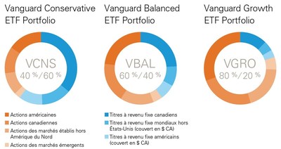 Vanguard lance trois nouveaux FNB de rpartition d'actifs (Groupe CNW/Placements Vanguard Canada Inc.)